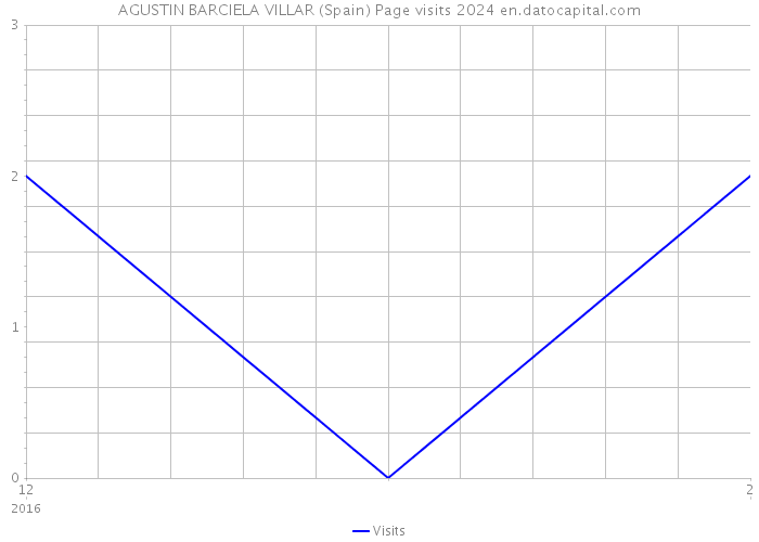 AGUSTIN BARCIELA VILLAR (Spain) Page visits 2024 