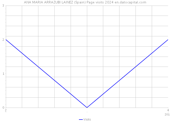 ANA MARIA ARRAZUBI LAINEZ (Spain) Page visits 2024 