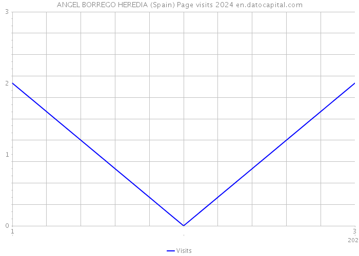 ANGEL BORREGO HEREDIA (Spain) Page visits 2024 