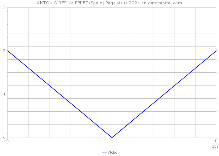 ANTONIO RESINA PEREZ (Spain) Page visits 2024 