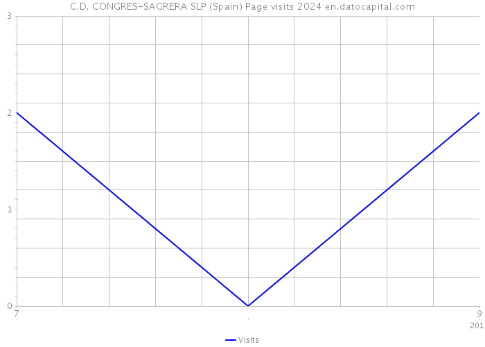 C.D. CONGRES-SAGRERA SLP (Spain) Page visits 2024 