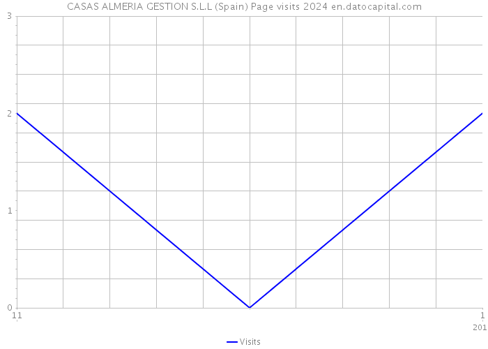 CASAS ALMERIA GESTION S.L.L (Spain) Page visits 2024 