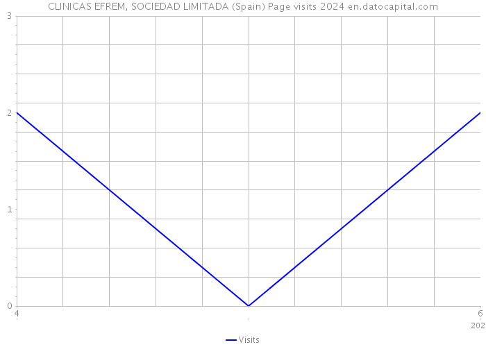 CLINICAS EFREM, SOCIEDAD LIMITADA (Spain) Page visits 2024 