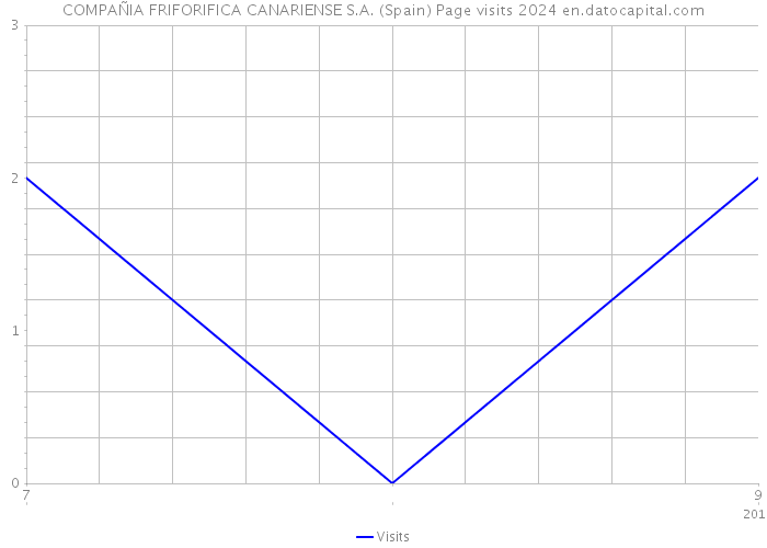 COMPAÑIA FRIFORIFICA CANARIENSE S.A. (Spain) Page visits 2024 