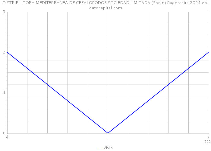 DISTRIBUIDORA MEDITERRANEA DE CEFALOPODOS SOCIEDAD LIMITADA (Spain) Page visits 2024 