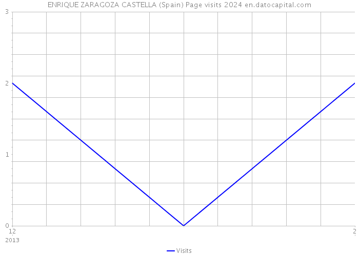 ENRIQUE ZARAGOZA CASTELLA (Spain) Page visits 2024 