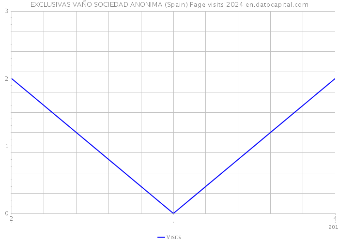 EXCLUSIVAS VAÑO SOCIEDAD ANONIMA (Spain) Page visits 2024 