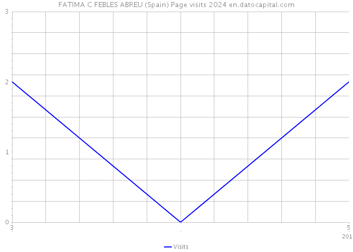 FATIMA C FEBLES ABREU (Spain) Page visits 2024 