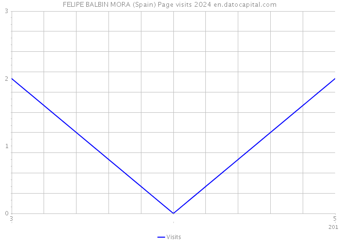 FELIPE BALBIN MORA (Spain) Page visits 2024 