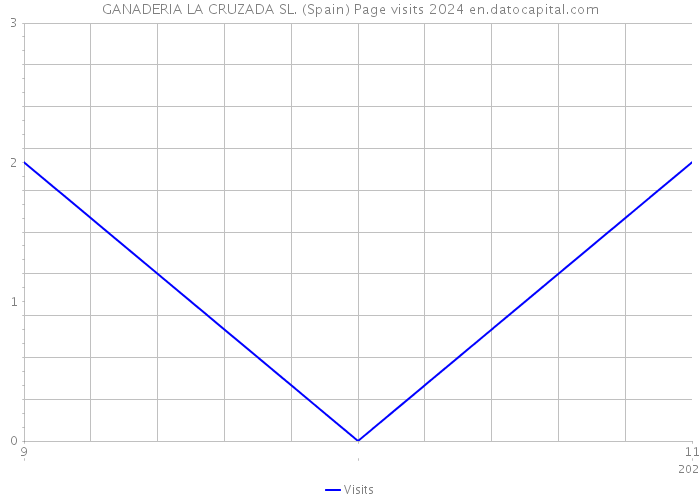 GANADERIA LA CRUZADA SL. (Spain) Page visits 2024 