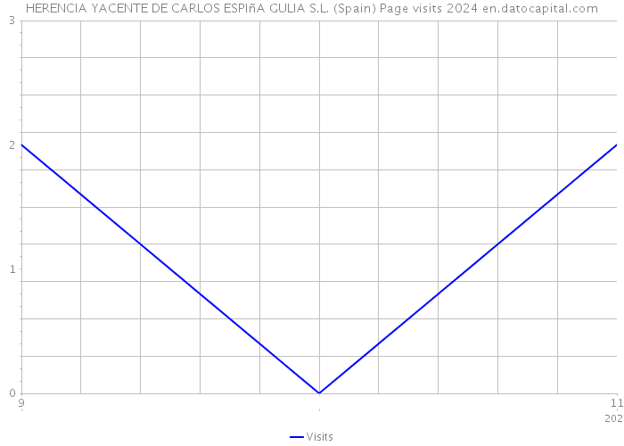 HERENCIA YACENTE DE CARLOS ESPIñA GULIA S.L. (Spain) Page visits 2024 