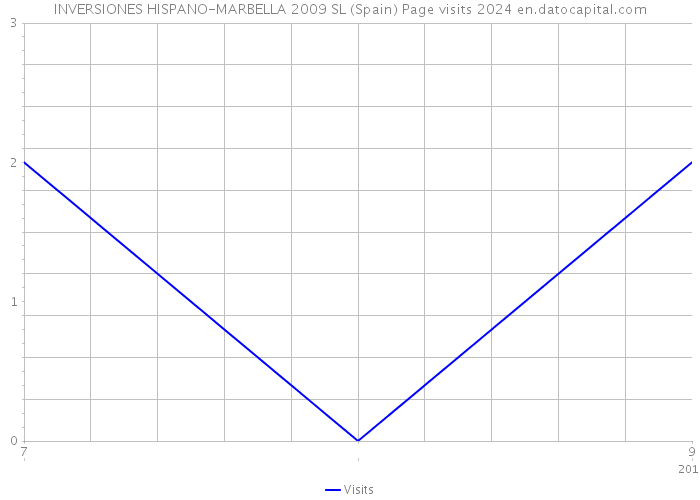 INVERSIONES HISPANO-MARBELLA 2009 SL (Spain) Page visits 2024 
