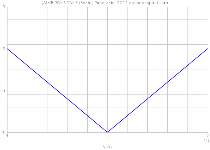 JAIME PONS SANS (Spain) Page visits 2024 