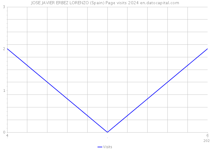 JOSE JAVIER ERBEZ LORENZO (Spain) Page visits 2024 