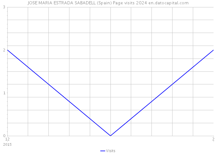 JOSE MARIA ESTRADA SABADELL (Spain) Page visits 2024 