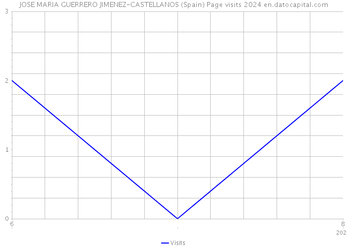 JOSE MARIA GUERRERO JIMENEZ-CASTELLANOS (Spain) Page visits 2024 