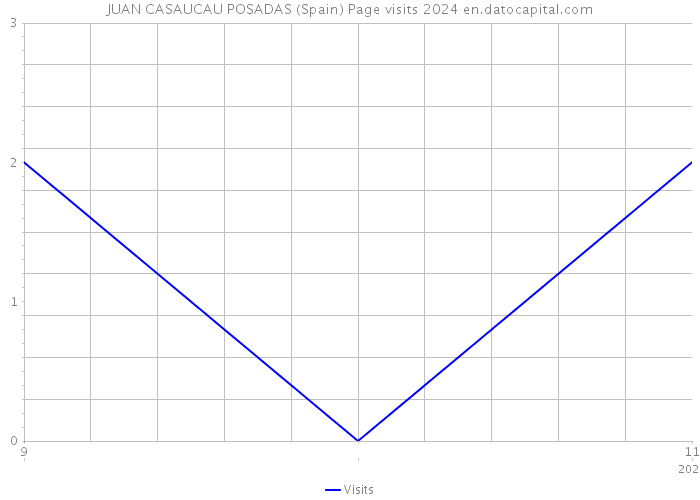 JUAN CASAUCAU POSADAS (Spain) Page visits 2024 