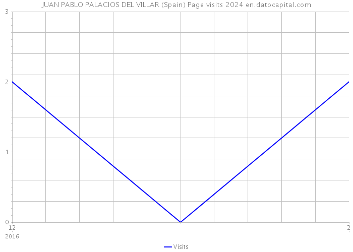 JUAN PABLO PALACIOS DEL VILLAR (Spain) Page visits 2024 