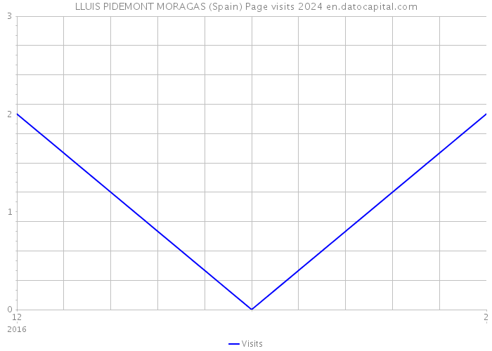 LLUIS PIDEMONT MORAGAS (Spain) Page visits 2024 