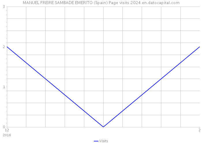 MANUEL FREIRE SAMBADE EMERITO (Spain) Page visits 2024 