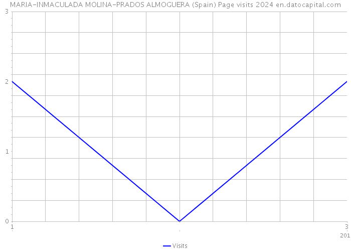MARIA-INMACULADA MOLINA-PRADOS ALMOGUERA (Spain) Page visits 2024 