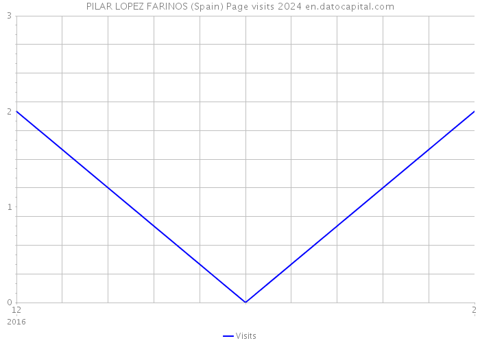 PILAR LOPEZ FARINOS (Spain) Page visits 2024 
