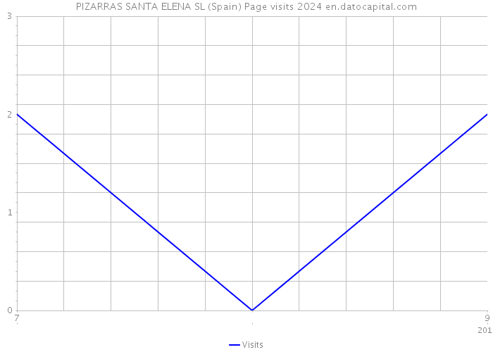 PIZARRAS SANTA ELENA SL (Spain) Page visits 2024 