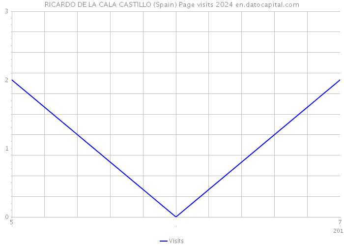 RICARDO DE LA CALA CASTILLO (Spain) Page visits 2024 