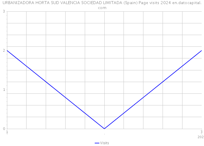 URBANIZADORA HORTA SUD VALENCIA SOCIEDAD LIMITADA (Spain) Page visits 2024 