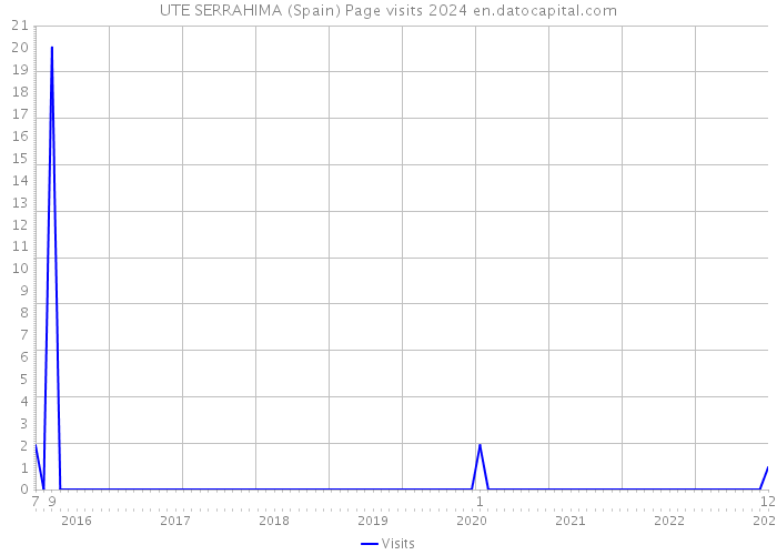 UTE SERRAHIMA (Spain) Page visits 2024 