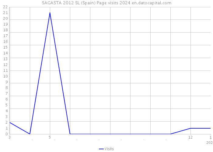 SAGASTA 2012 SL (Spain) Page visits 2024 
