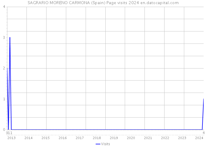 SAGRARIO MORENO CARMONA (Spain) Page visits 2024 