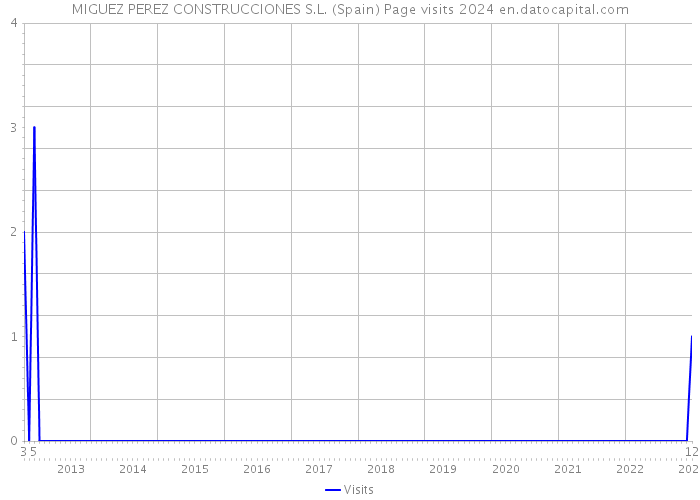 MIGUEZ PEREZ CONSTRUCCIONES S.L. (Spain) Page visits 2024 