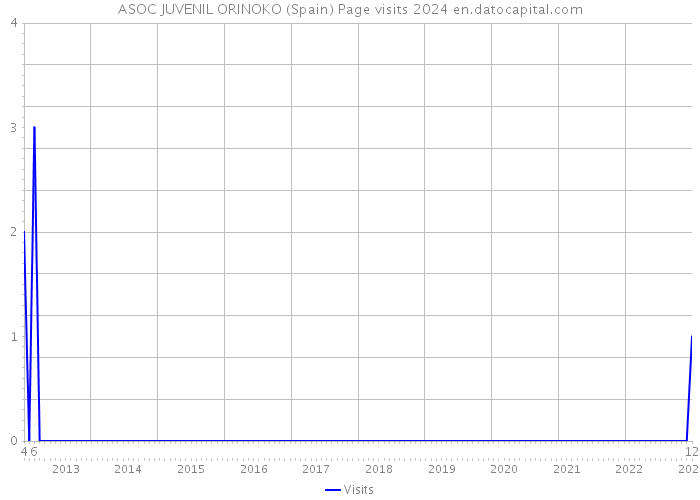 ASOC JUVENIL ORINOKO (Spain) Page visits 2024 