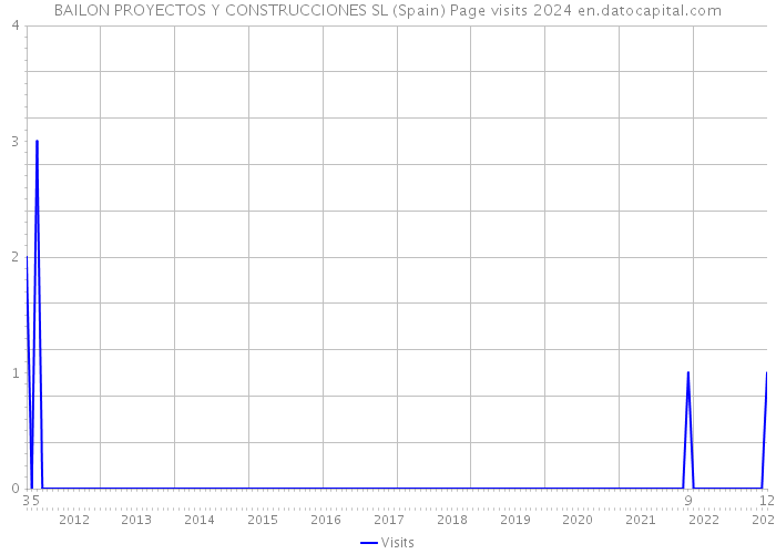 BAILON PROYECTOS Y CONSTRUCCIONES SL (Spain) Page visits 2024 