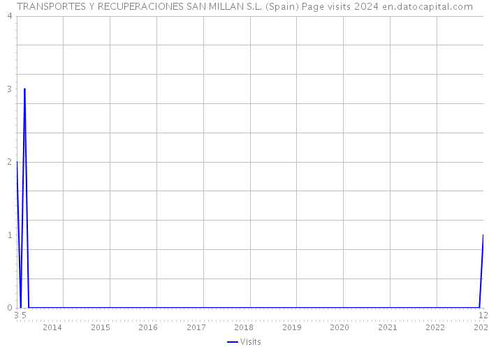 TRANSPORTES Y RECUPERACIONES SAN MILLAN S.L. (Spain) Page visits 2024 