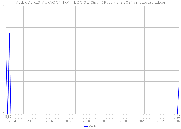 TALLER DE RESTAURACION TRATTEGIO S.L. (Spain) Page visits 2024 