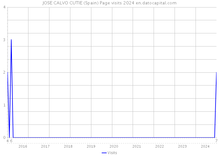 JOSE CALVO CUTIE (Spain) Page visits 2024 