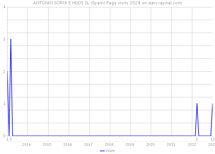 ANTONIO SORIA E HIJOS SL (Spain) Page visits 2024 