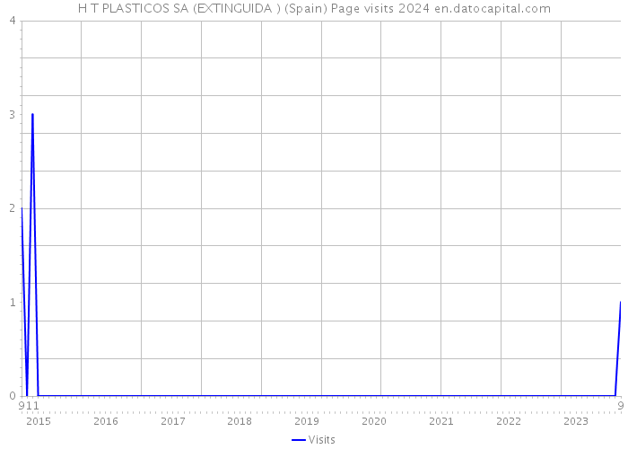 H T PLASTICOS SA (EXTINGUIDA ) (Spain) Page visits 2024 