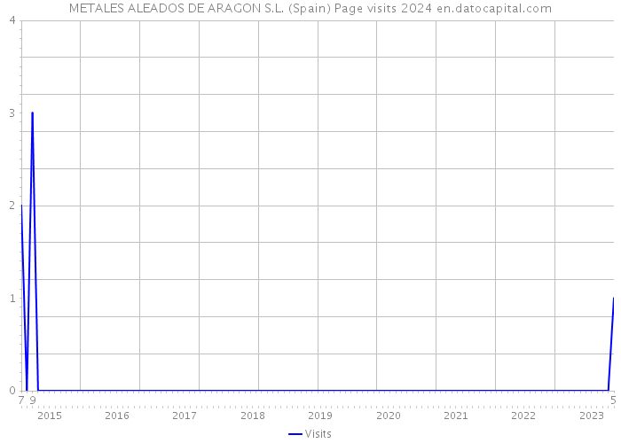 METALES ALEADOS DE ARAGON S.L. (Spain) Page visits 2024 