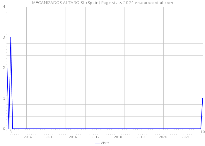 MECANIZADOS ALTARO SL (Spain) Page visits 2024 