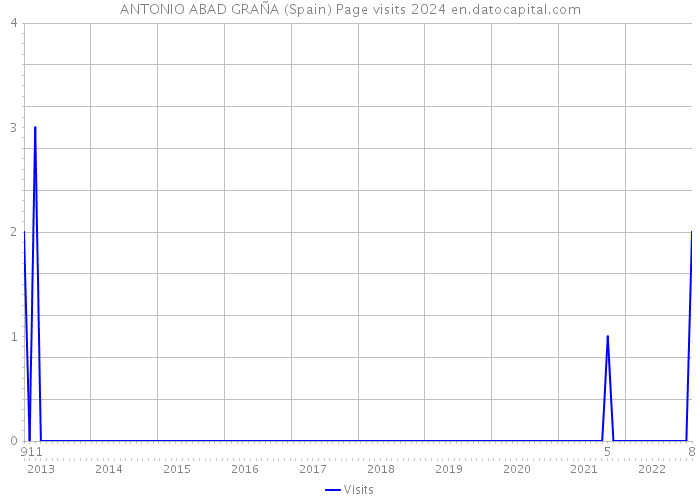 ANTONIO ABAD GRAÑA (Spain) Page visits 2024 
