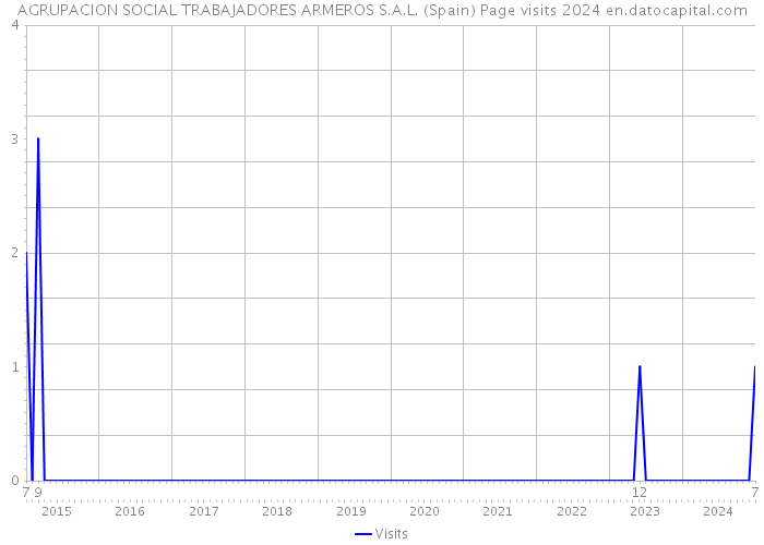 AGRUPACION SOCIAL TRABAJADORES ARMEROS S.A.L. (Spain) Page visits 2024 