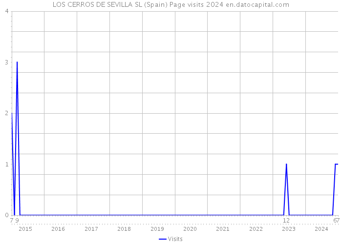 LOS CERROS DE SEVILLA SL (Spain) Page visits 2024 