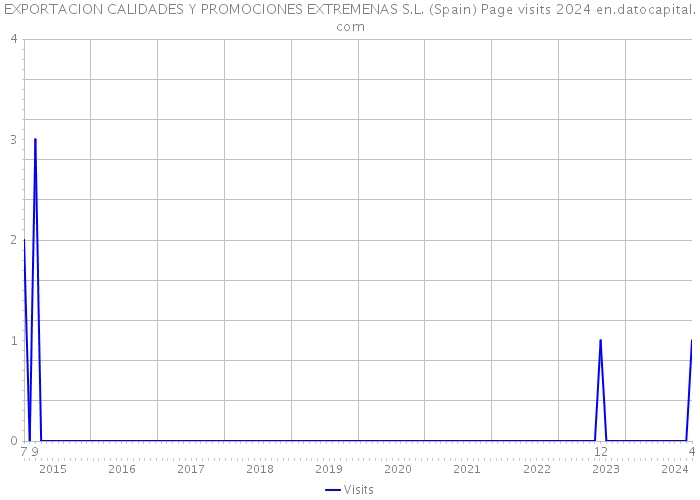 EXPORTACION CALIDADES Y PROMOCIONES EXTREMENAS S.L. (Spain) Page visits 2024 