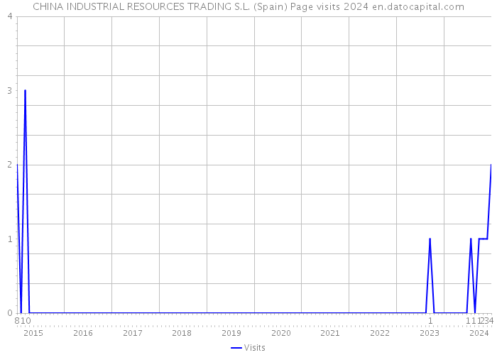 CHINA INDUSTRIAL RESOURCES TRADING S.L. (Spain) Page visits 2024 