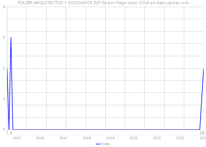 SOLSER ARQUITECTOS Y ASOCIADOS SLP (Spain) Page visits 2024 