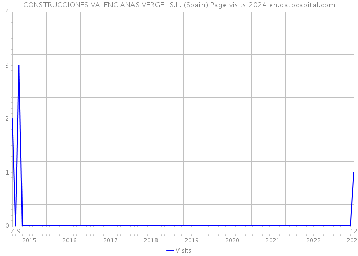 CONSTRUCCIONES VALENCIANAS VERGEL S.L. (Spain) Page visits 2024 