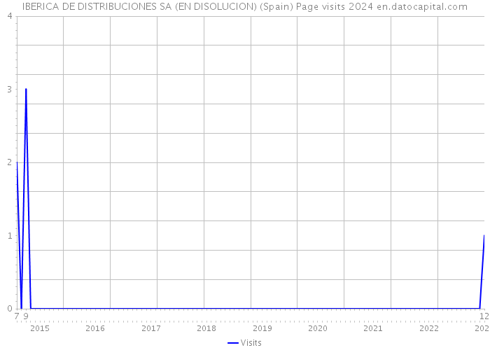 IBERICA DE DISTRIBUCIONES SA (EN DISOLUCION) (Spain) Page visits 2024 
